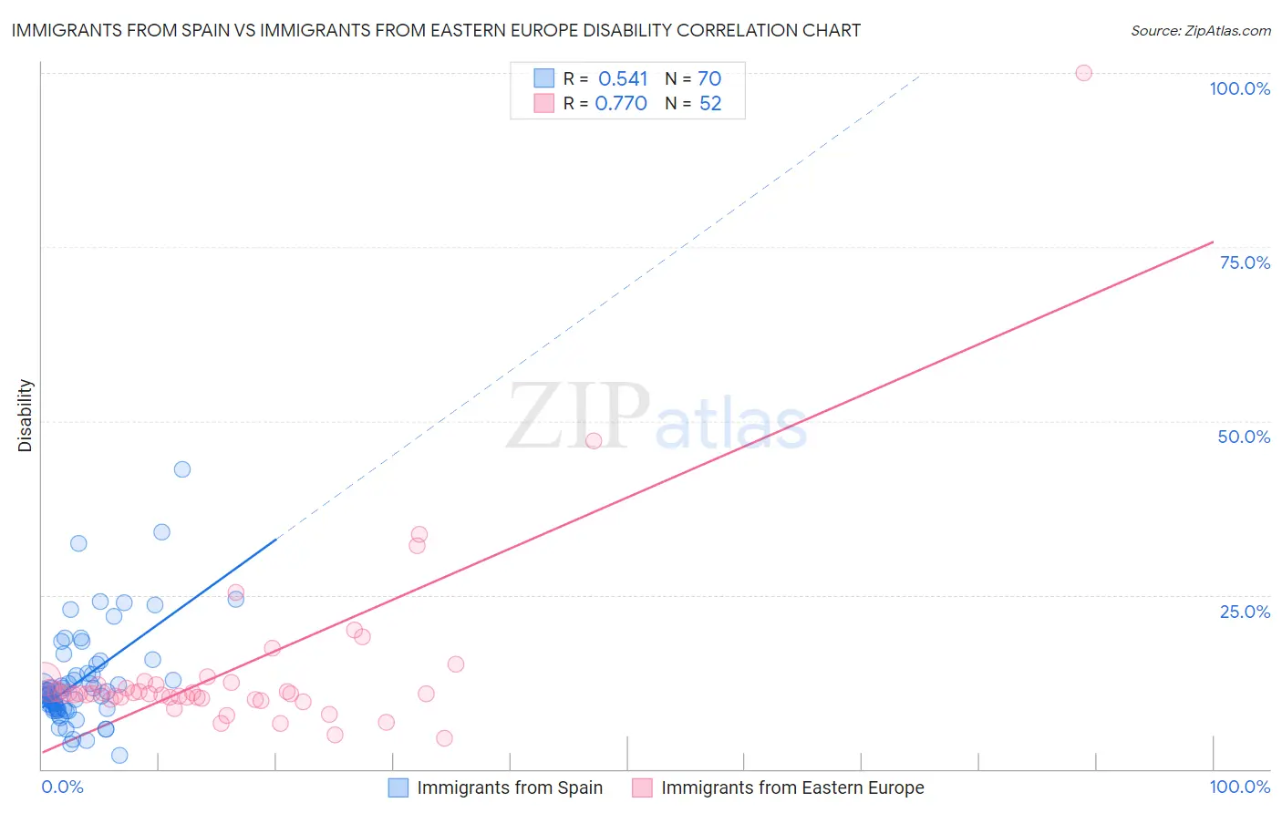 Immigrants from Spain vs Immigrants from Eastern Europe Disability