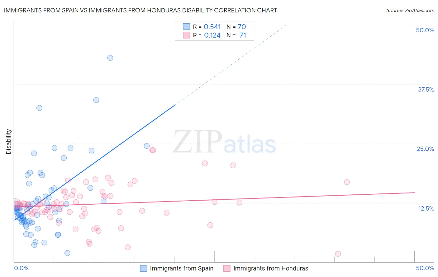 Immigrants from Spain vs Immigrants from Honduras Disability