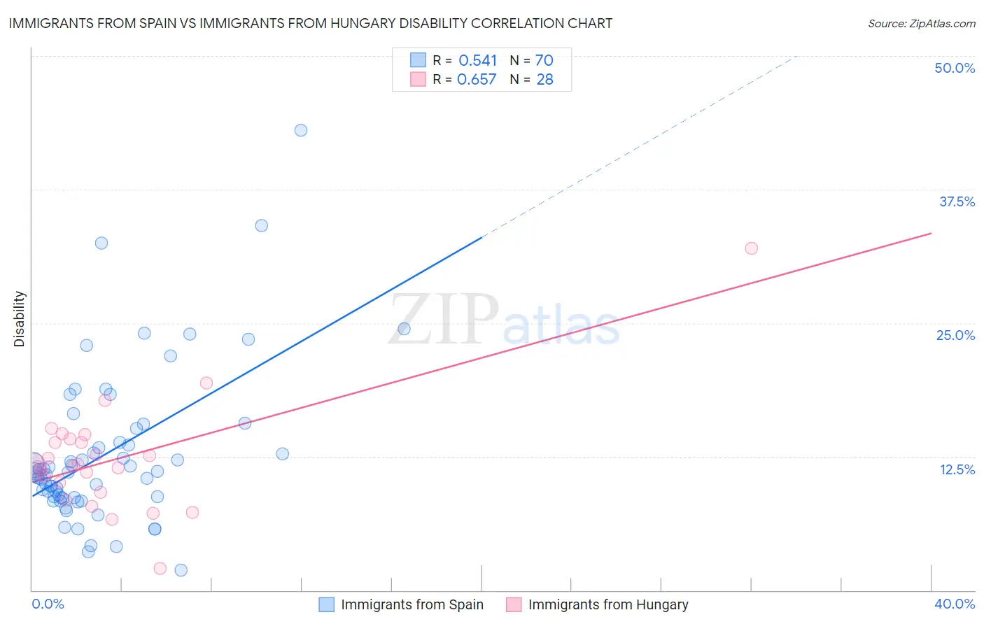 Immigrants from Spain vs Immigrants from Hungary Disability