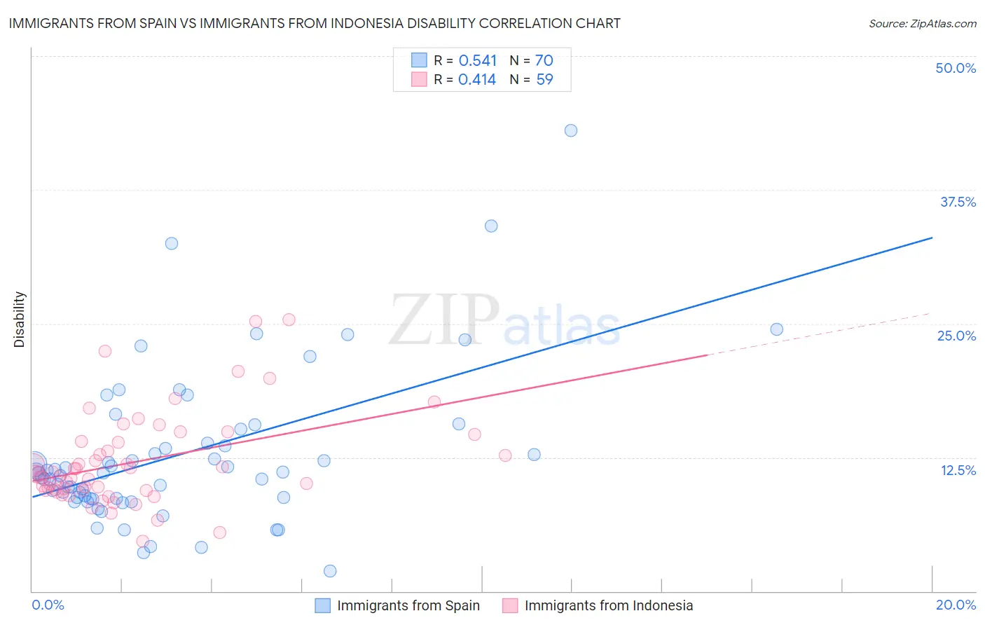 Immigrants from Spain vs Immigrants from Indonesia Disability