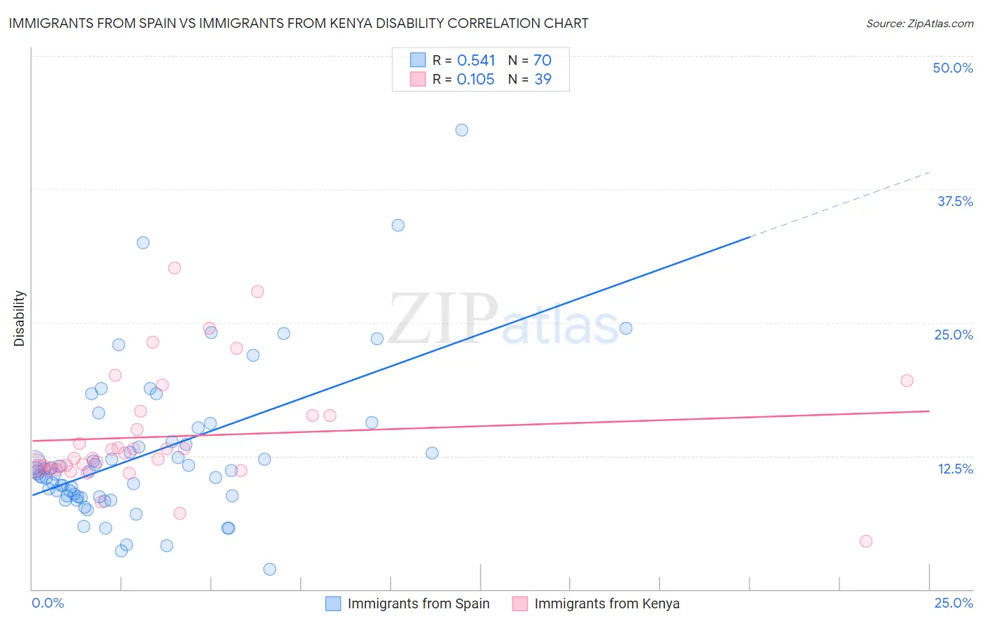 Immigrants from Spain vs Immigrants from Kenya Disability