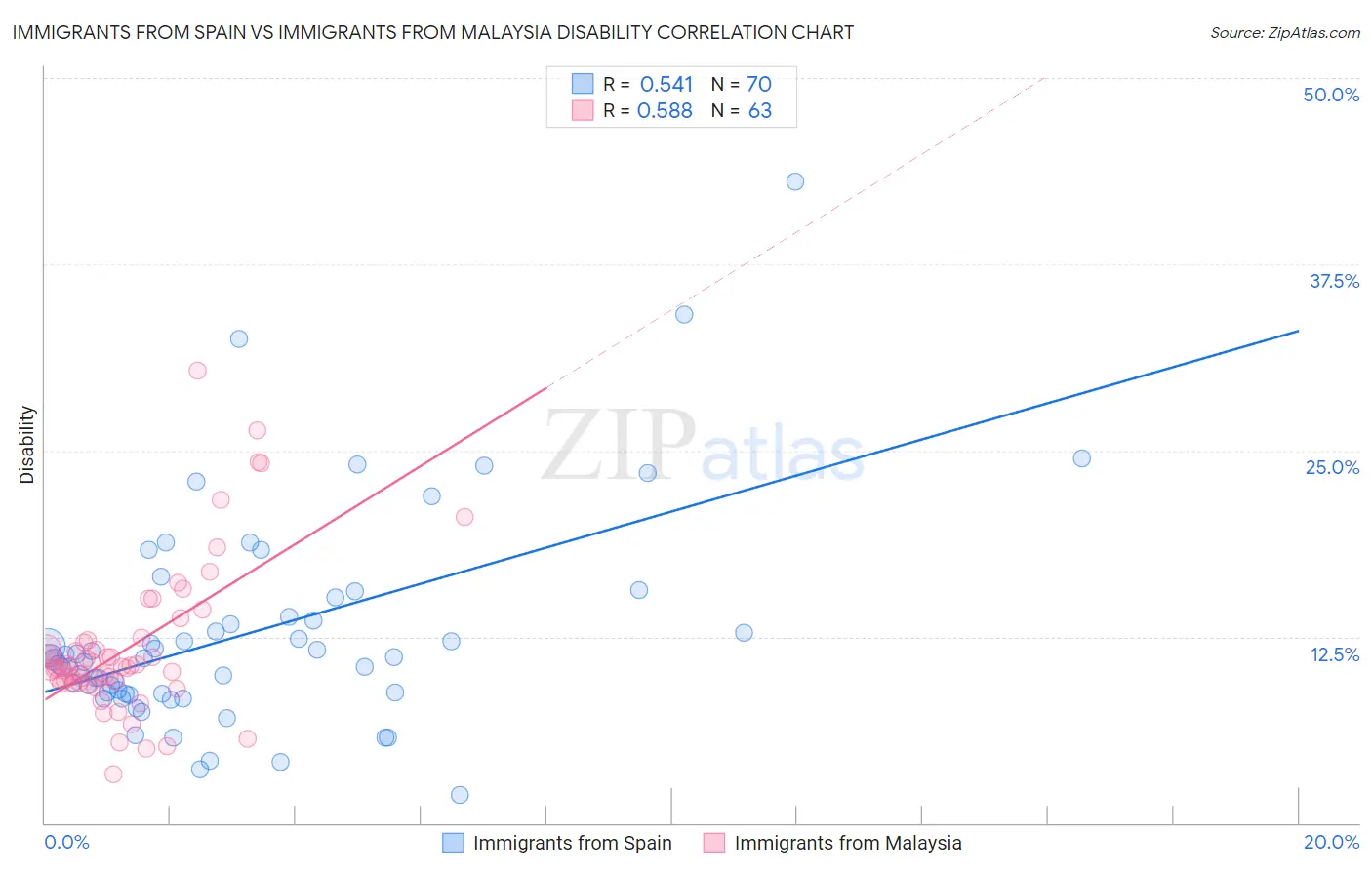 Immigrants from Spain vs Immigrants from Malaysia Disability