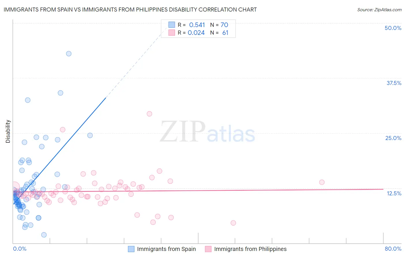 Immigrants from Spain vs Immigrants from Philippines Disability