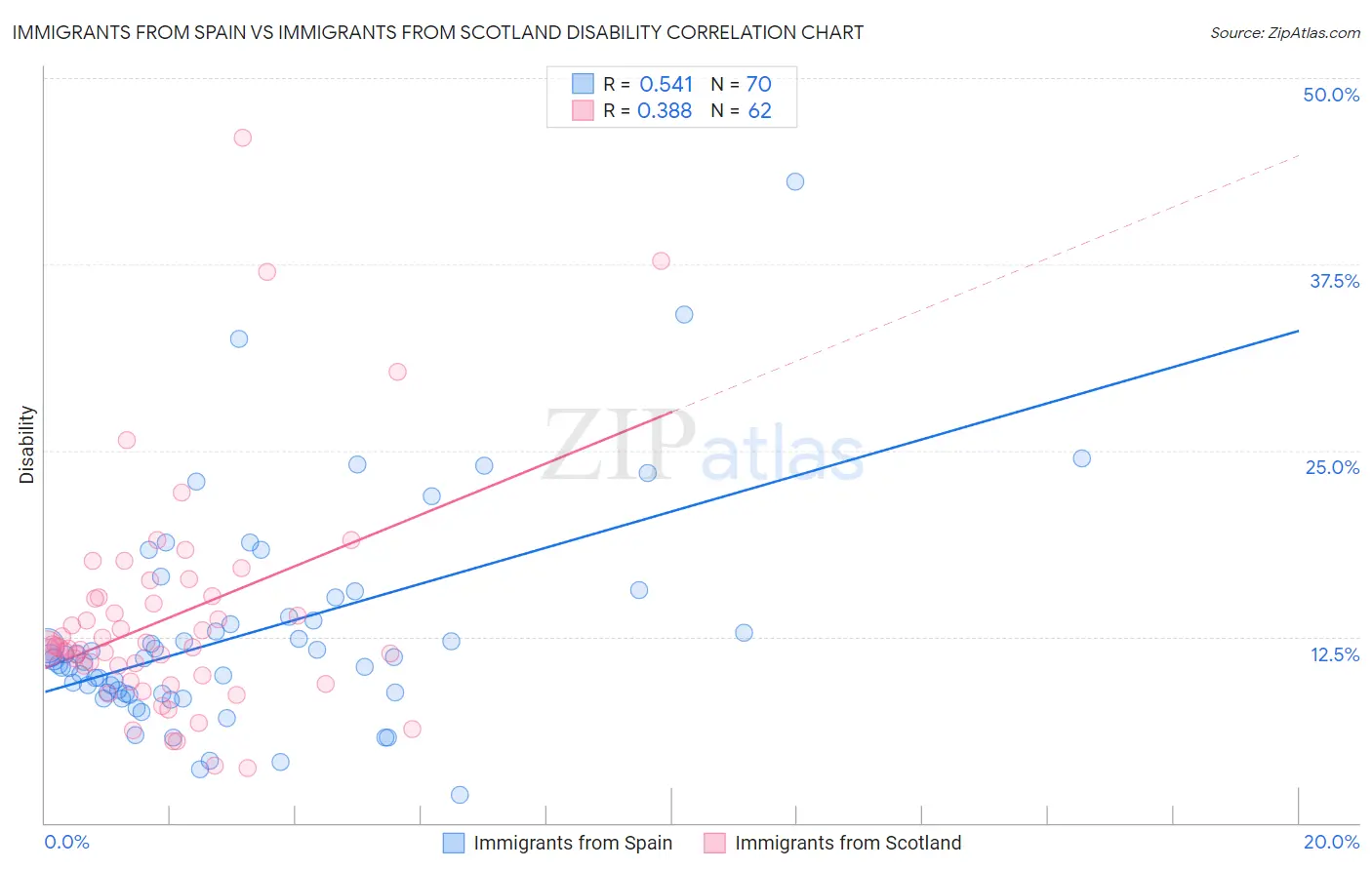Immigrants from Spain vs Immigrants from Scotland Disability