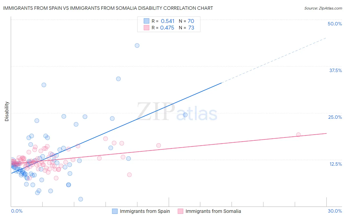 Immigrants from Spain vs Immigrants from Somalia Disability