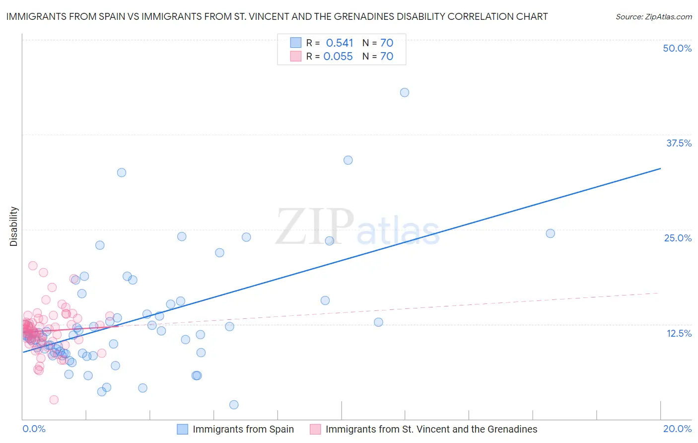 Immigrants from Spain vs Immigrants from St. Vincent and the Grenadines Disability