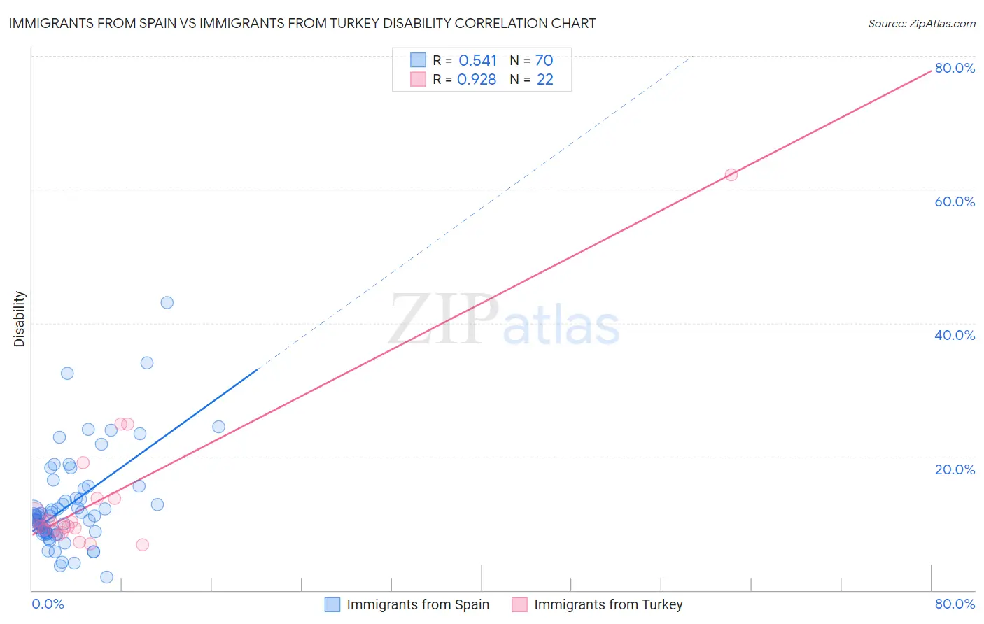 Immigrants from Spain vs Immigrants from Turkey Disability