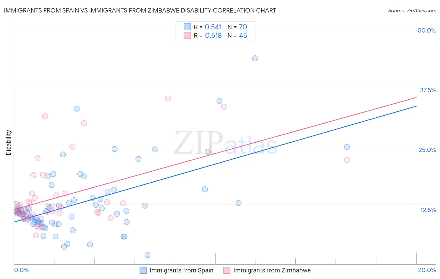 Immigrants from Spain vs Immigrants from Zimbabwe Disability