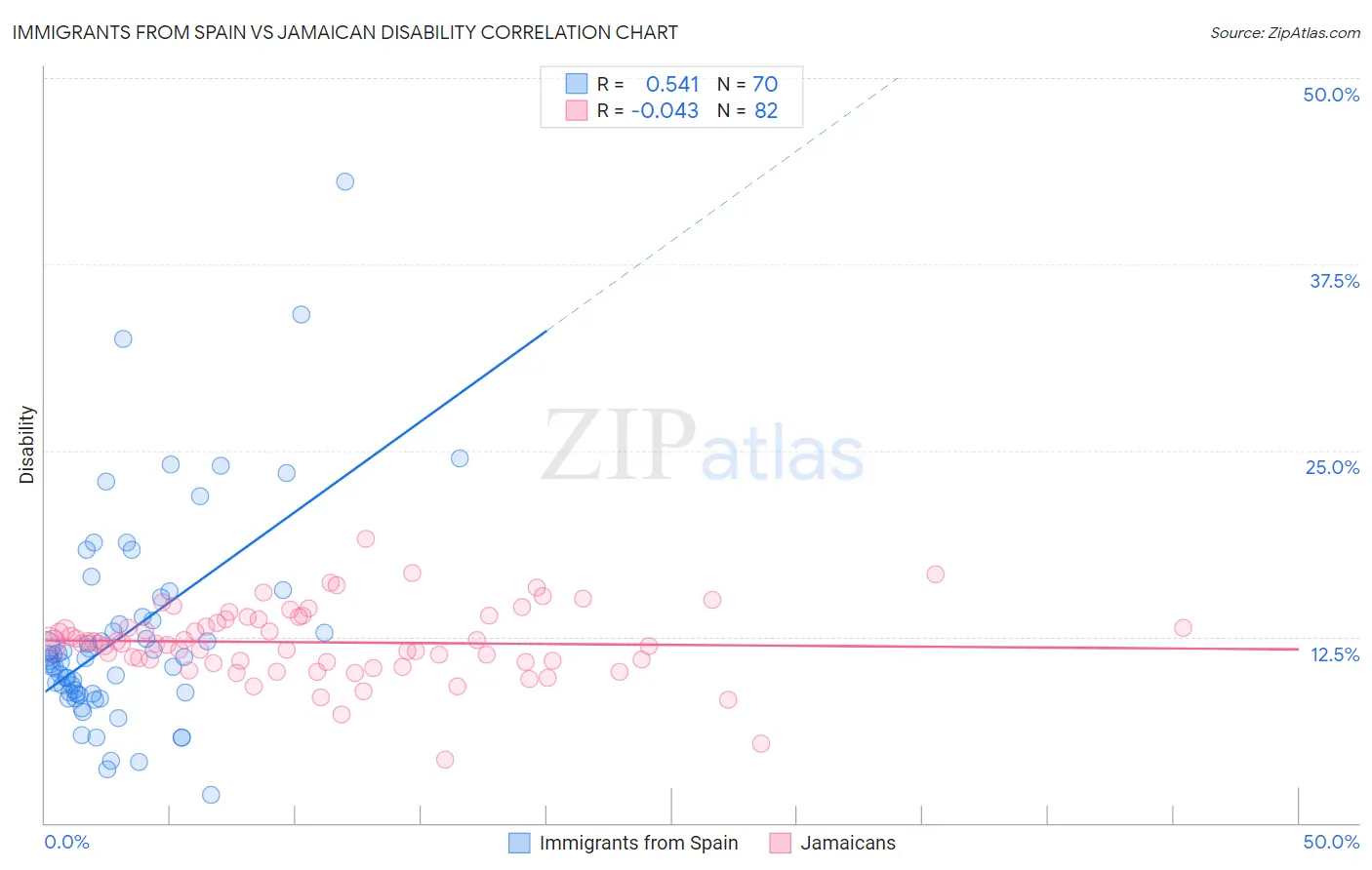 Immigrants from Spain vs Jamaican Disability