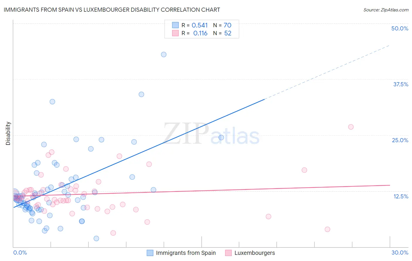 Immigrants from Spain vs Luxembourger Disability