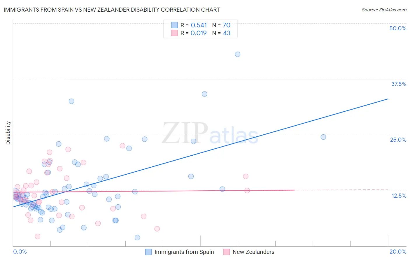 Immigrants from Spain vs New Zealander Disability