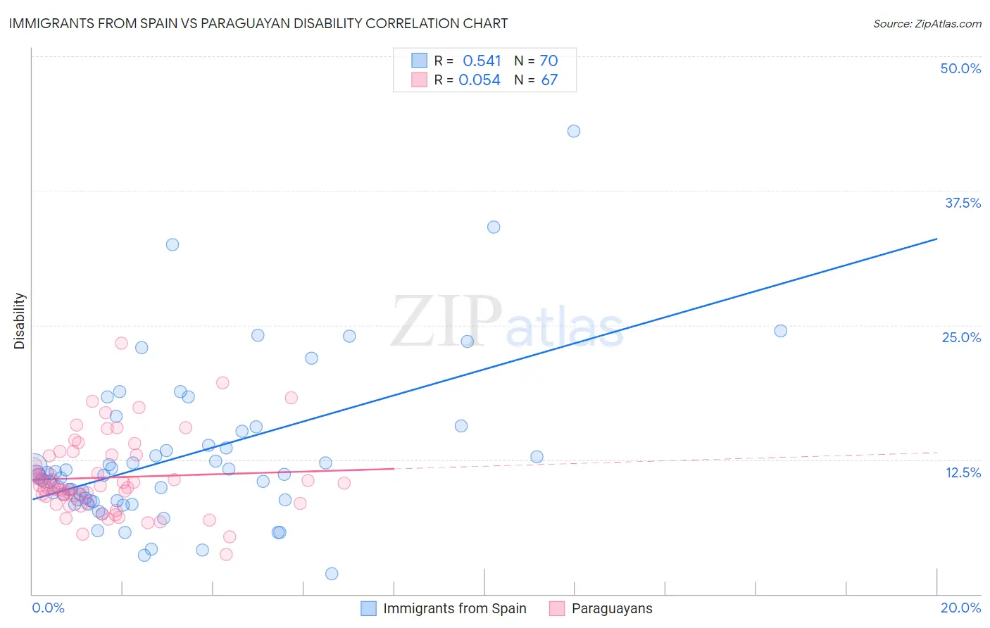 Immigrants from Spain vs Paraguayan Disability