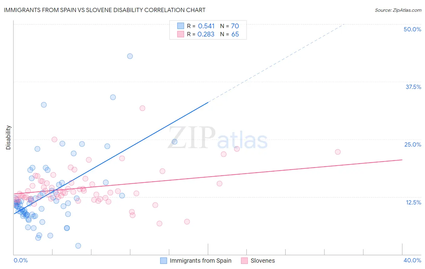 Immigrants from Spain vs Slovene Disability