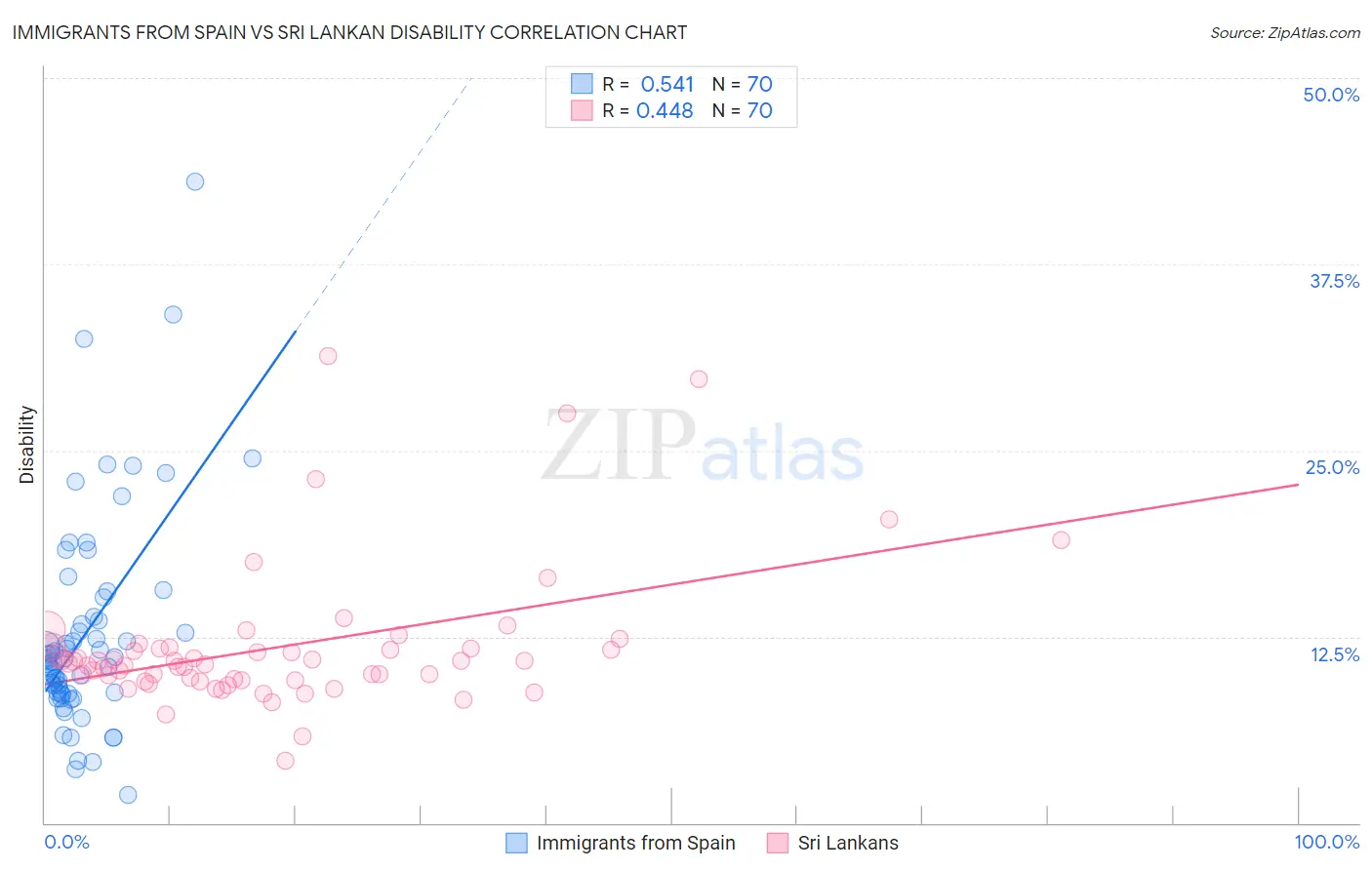 Immigrants from Spain vs Sri Lankan Disability