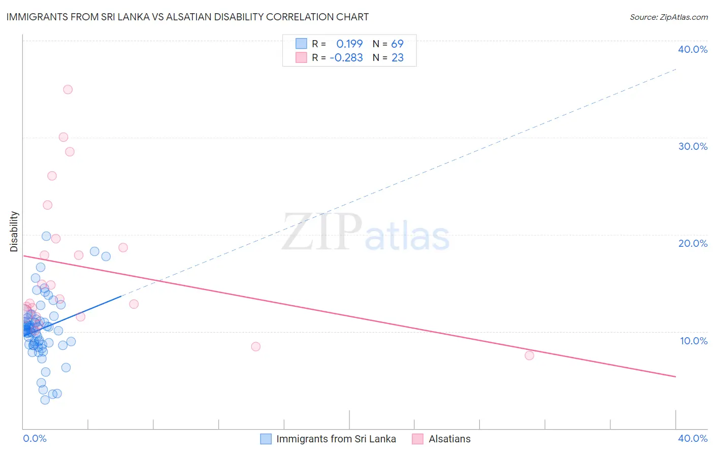 Immigrants from Sri Lanka vs Alsatian Disability