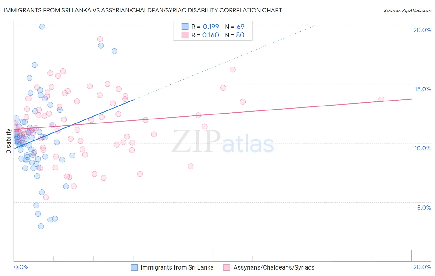 Immigrants from Sri Lanka vs Assyrian/Chaldean/Syriac Disability