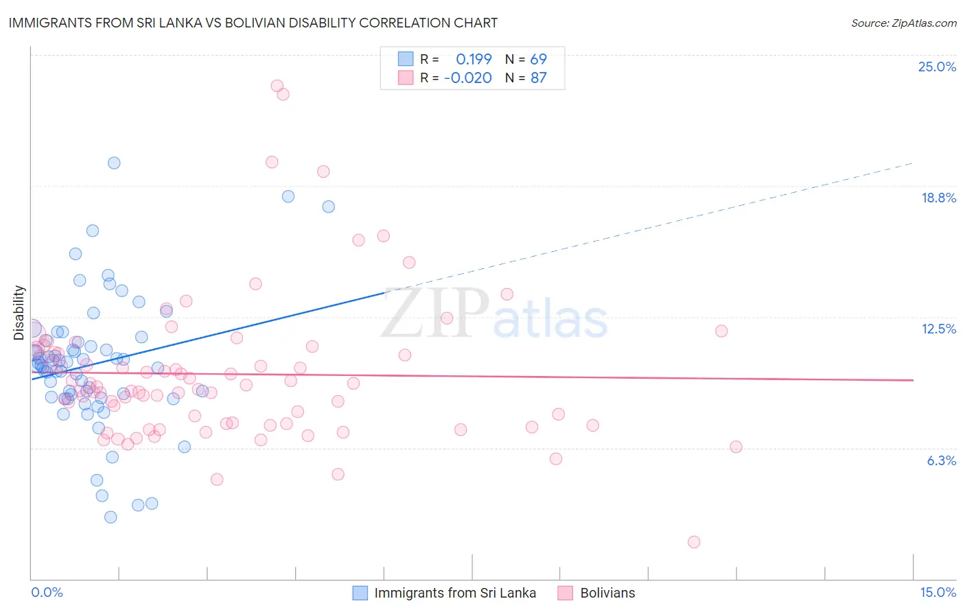 Immigrants from Sri Lanka vs Bolivian Disability