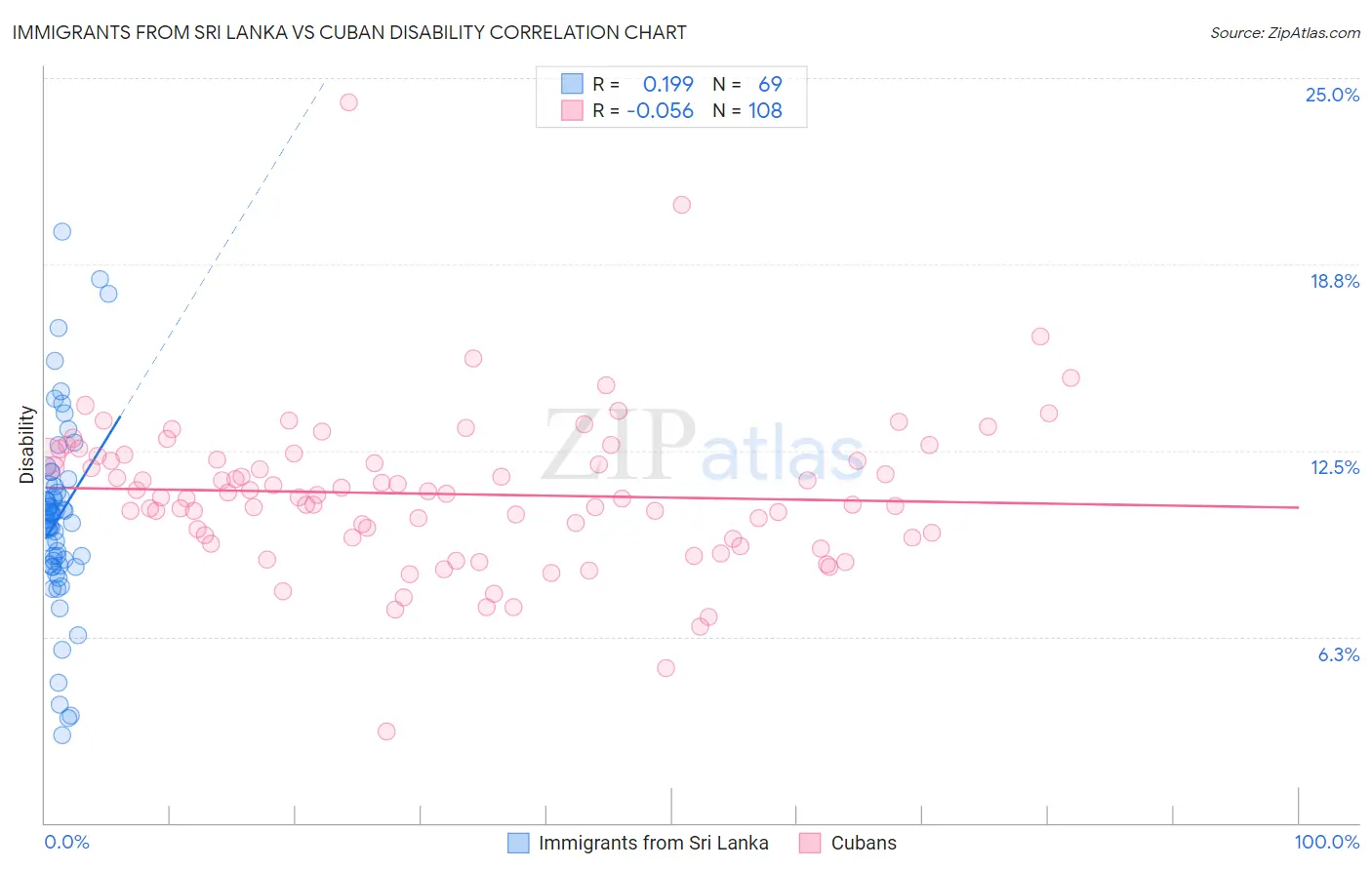 Immigrants from Sri Lanka vs Cuban Disability