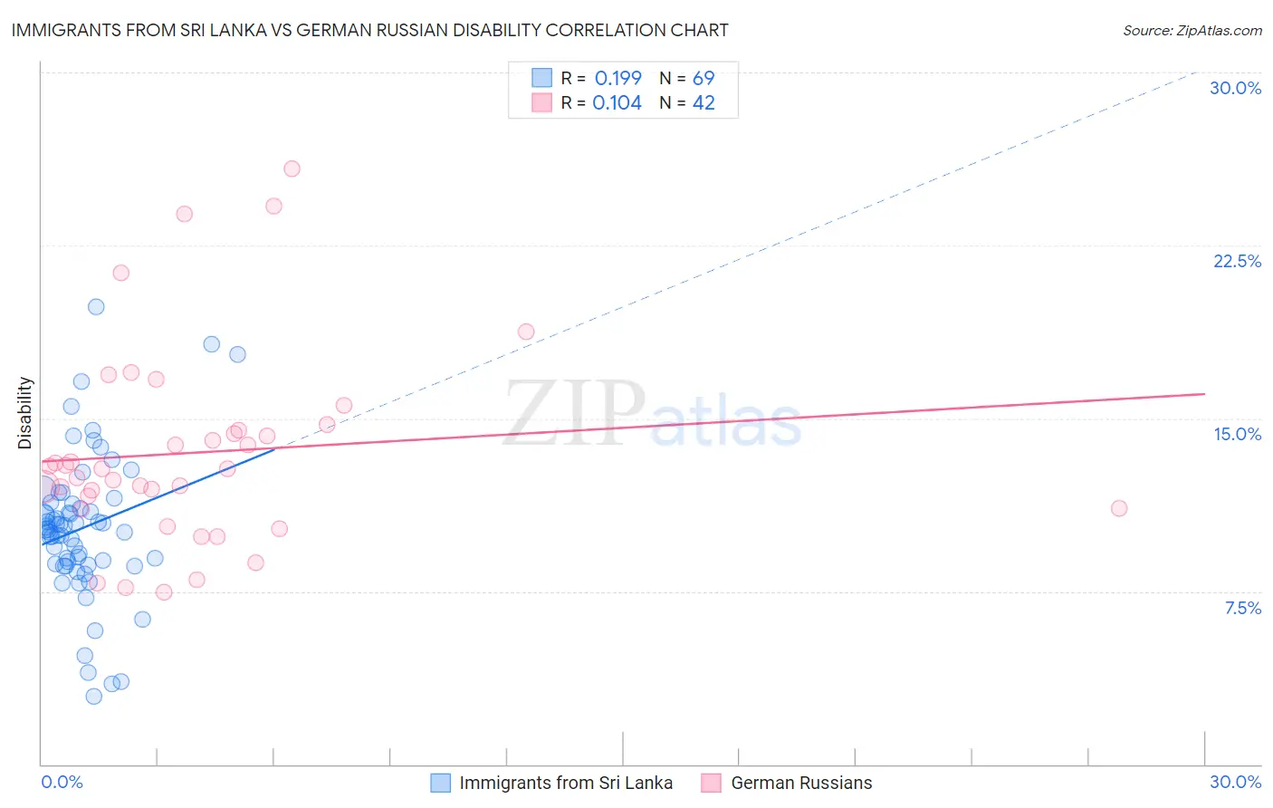 Immigrants from Sri Lanka vs German Russian Disability