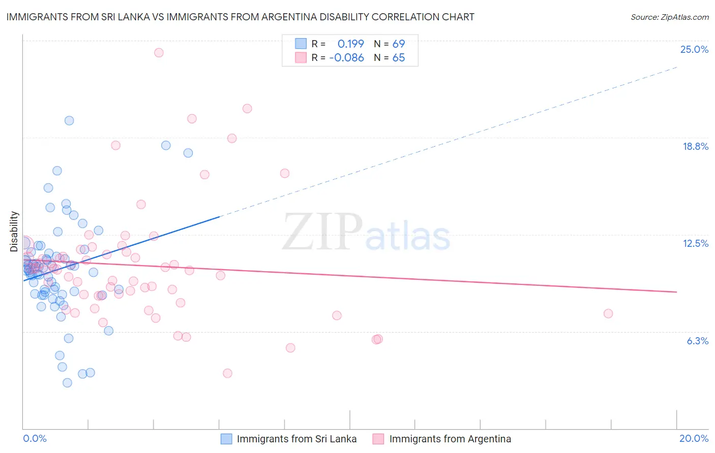 Immigrants from Sri Lanka vs Immigrants from Argentina Disability