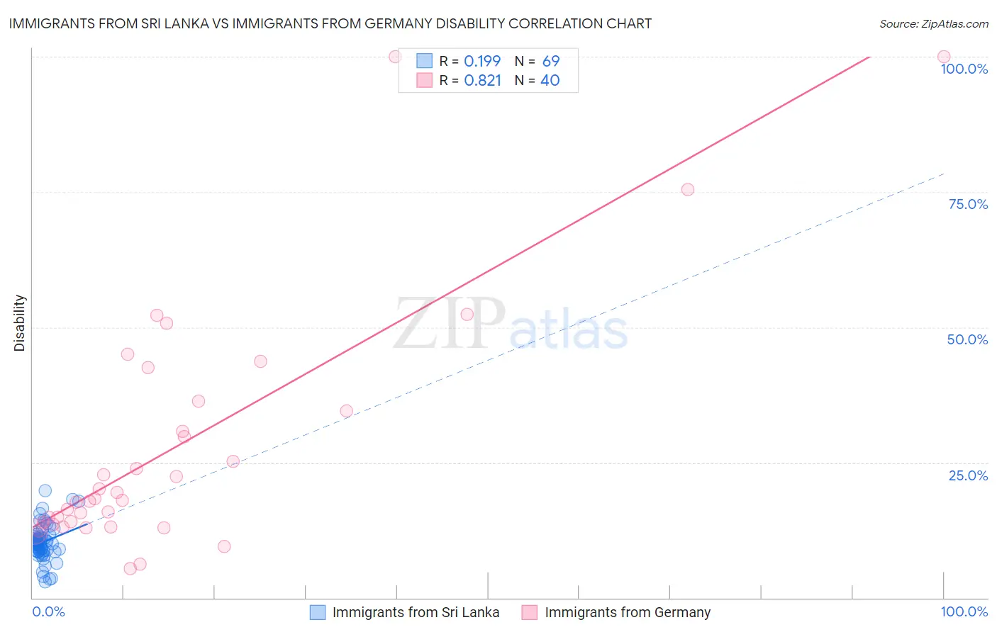 Immigrants from Sri Lanka vs Immigrants from Germany Disability