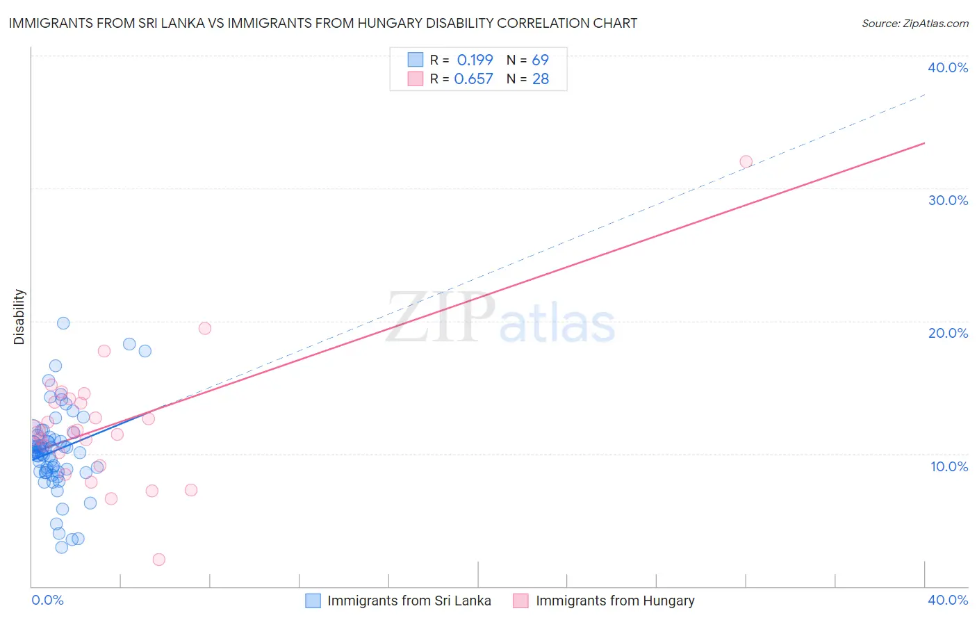 Immigrants from Sri Lanka vs Immigrants from Hungary Disability