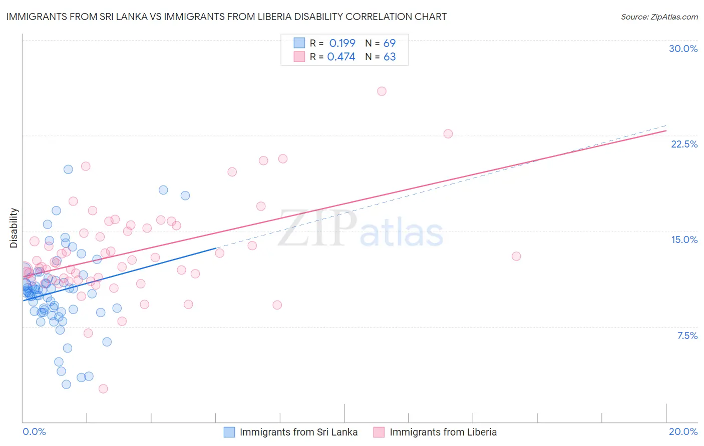 Immigrants from Sri Lanka vs Immigrants from Liberia Disability