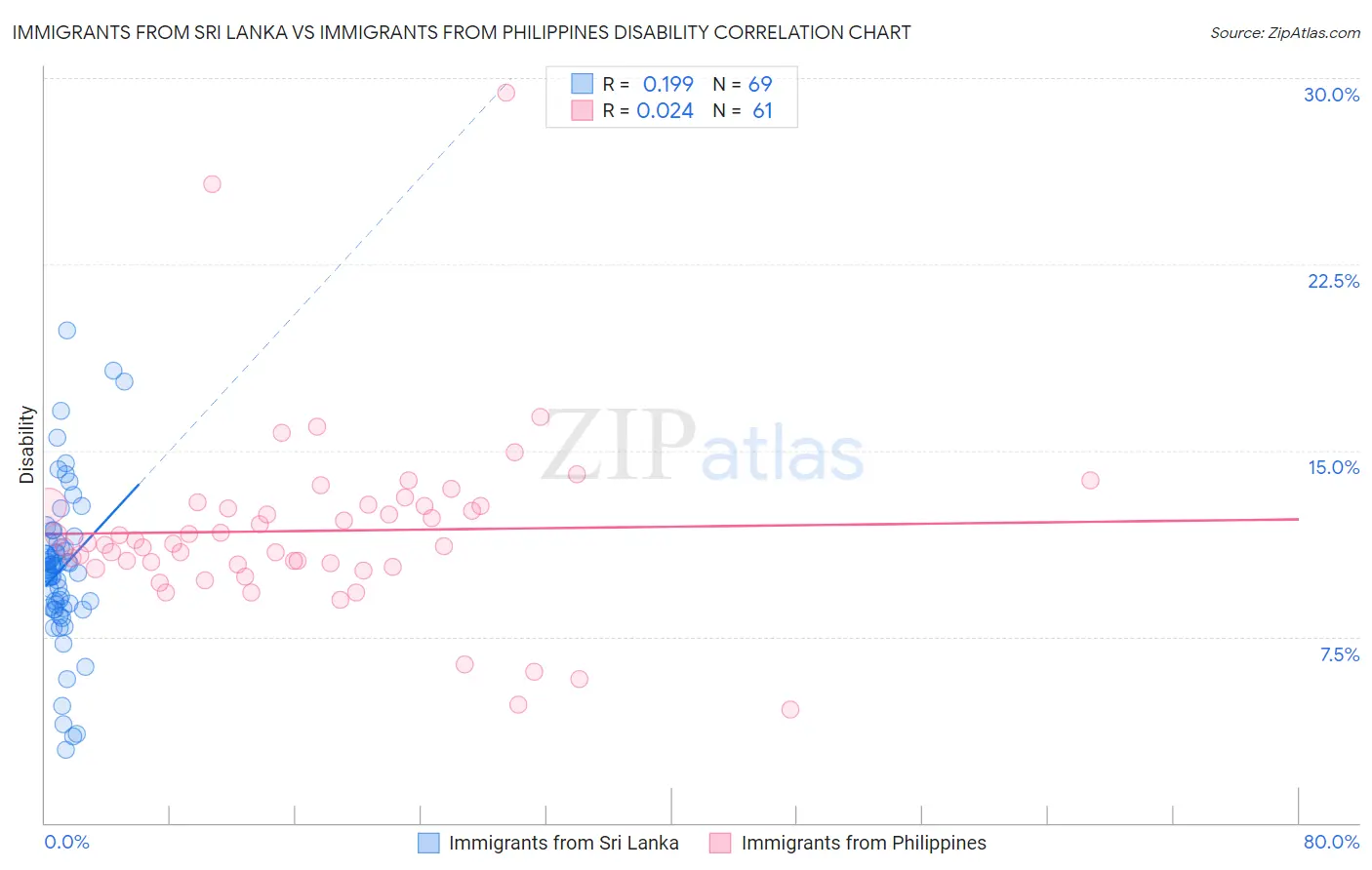 Immigrants from Sri Lanka vs Immigrants from Philippines Disability