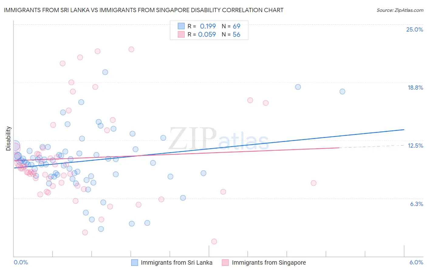 Immigrants from Sri Lanka vs Immigrants from Singapore Disability