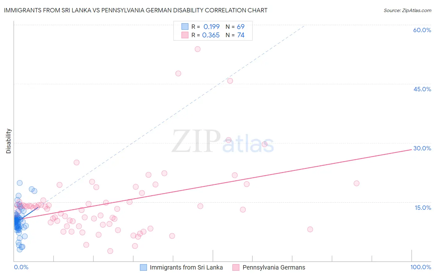 Immigrants from Sri Lanka vs Pennsylvania German Disability