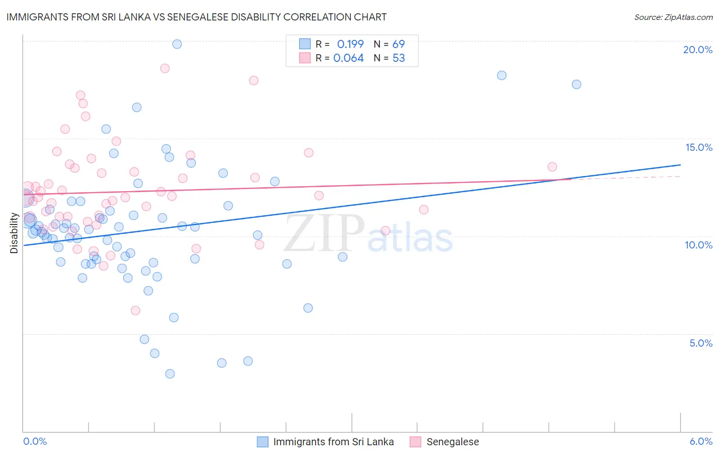 Immigrants from Sri Lanka vs Senegalese Disability