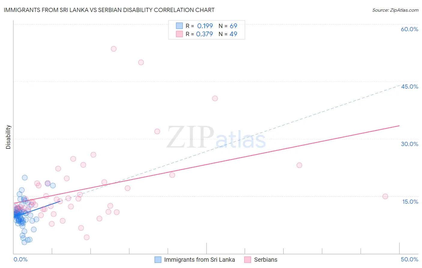 Immigrants from Sri Lanka vs Serbian Disability