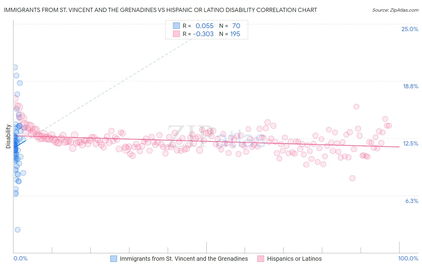 Immigrants from St. Vincent and the Grenadines vs Hispanic or Latino Disability