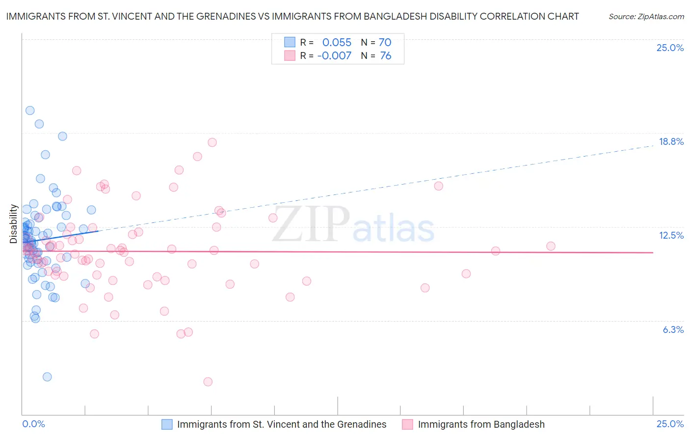 Immigrants from St. Vincent and the Grenadines vs Immigrants from Bangladesh Disability