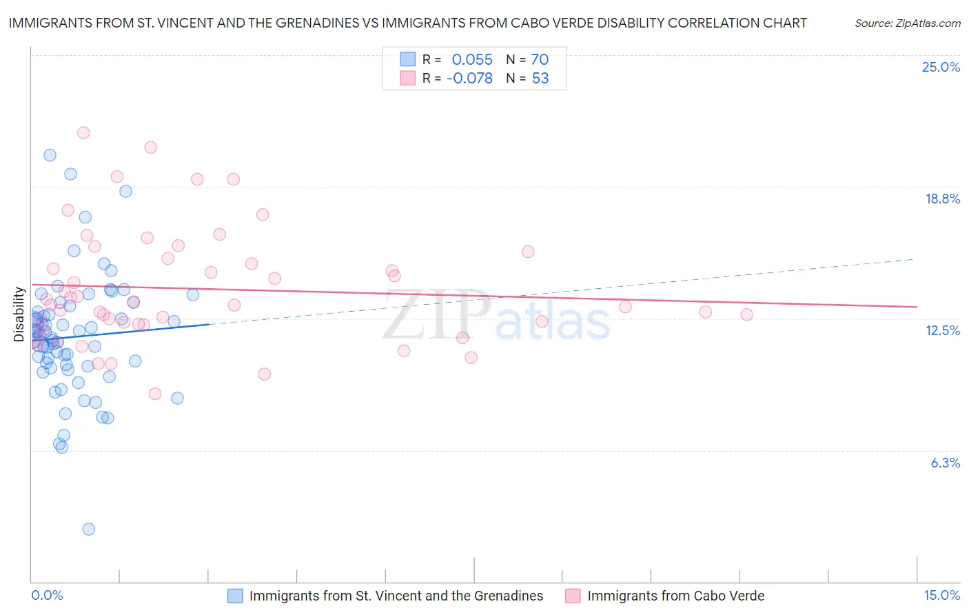 Immigrants from St. Vincent and the Grenadines vs Immigrants from Cabo Verde Disability