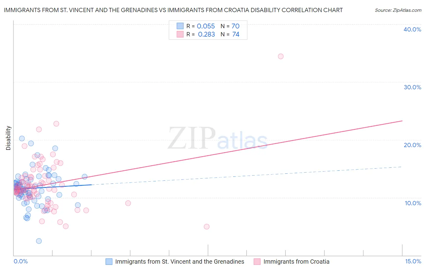 Immigrants from St. Vincent and the Grenadines vs Immigrants from Croatia Disability