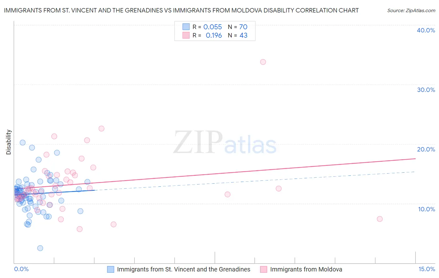 Immigrants from St. Vincent and the Grenadines vs Immigrants from Moldova Disability