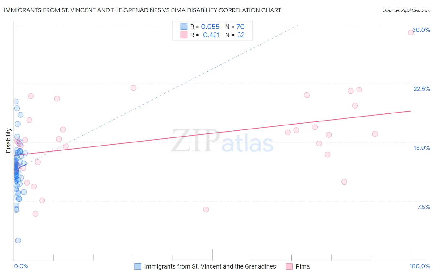 Immigrants from St. Vincent and the Grenadines vs Pima Disability