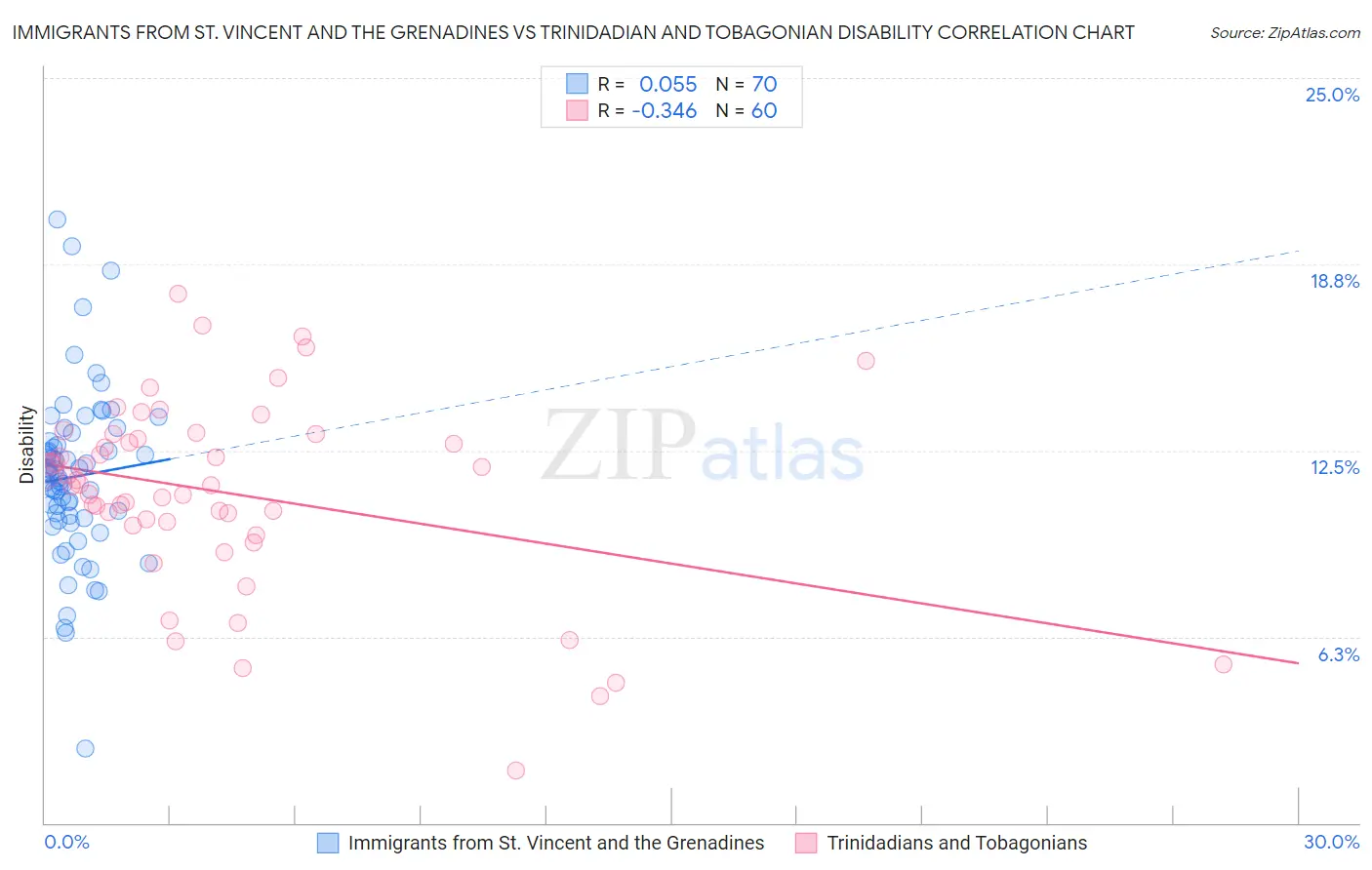 Immigrants from St. Vincent and the Grenadines vs Trinidadian and Tobagonian Disability