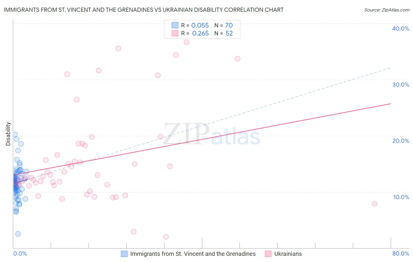 Immigrants from St. Vincent and the Grenadines vs Ukrainian Disability