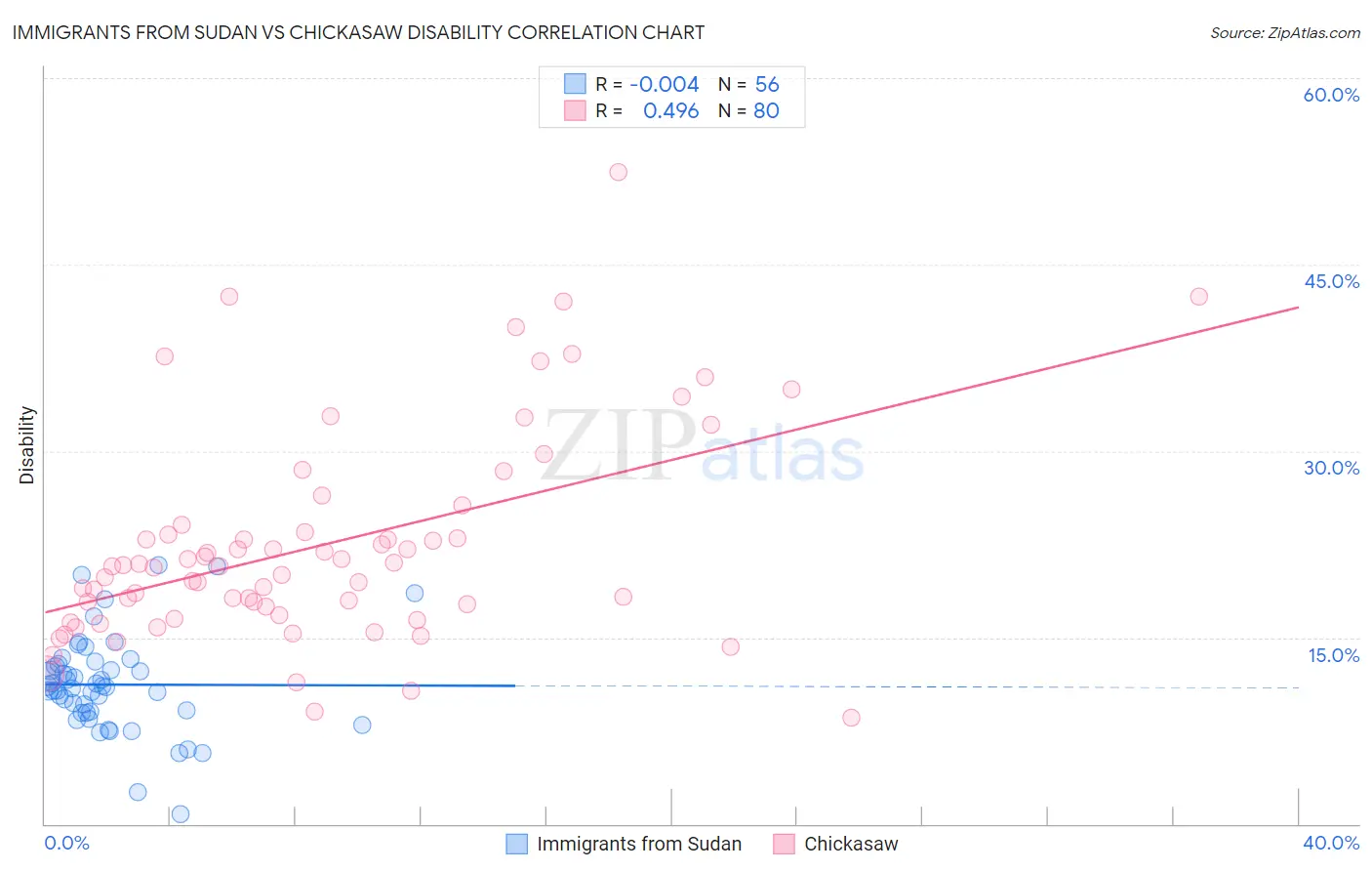 Immigrants from Sudan vs Chickasaw Disability