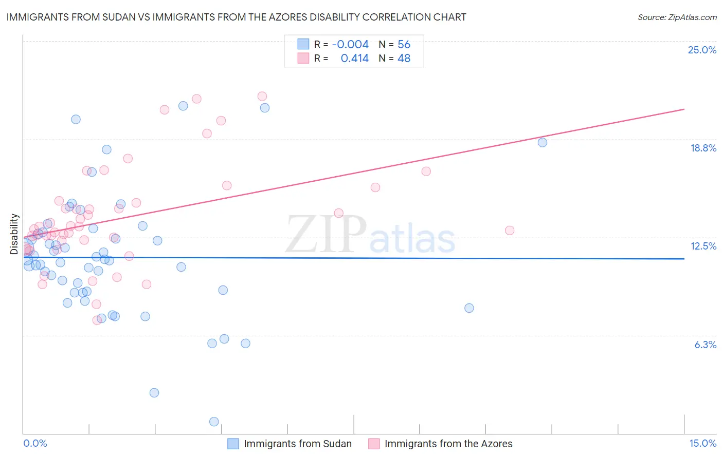 Immigrants from Sudan vs Immigrants from the Azores Disability