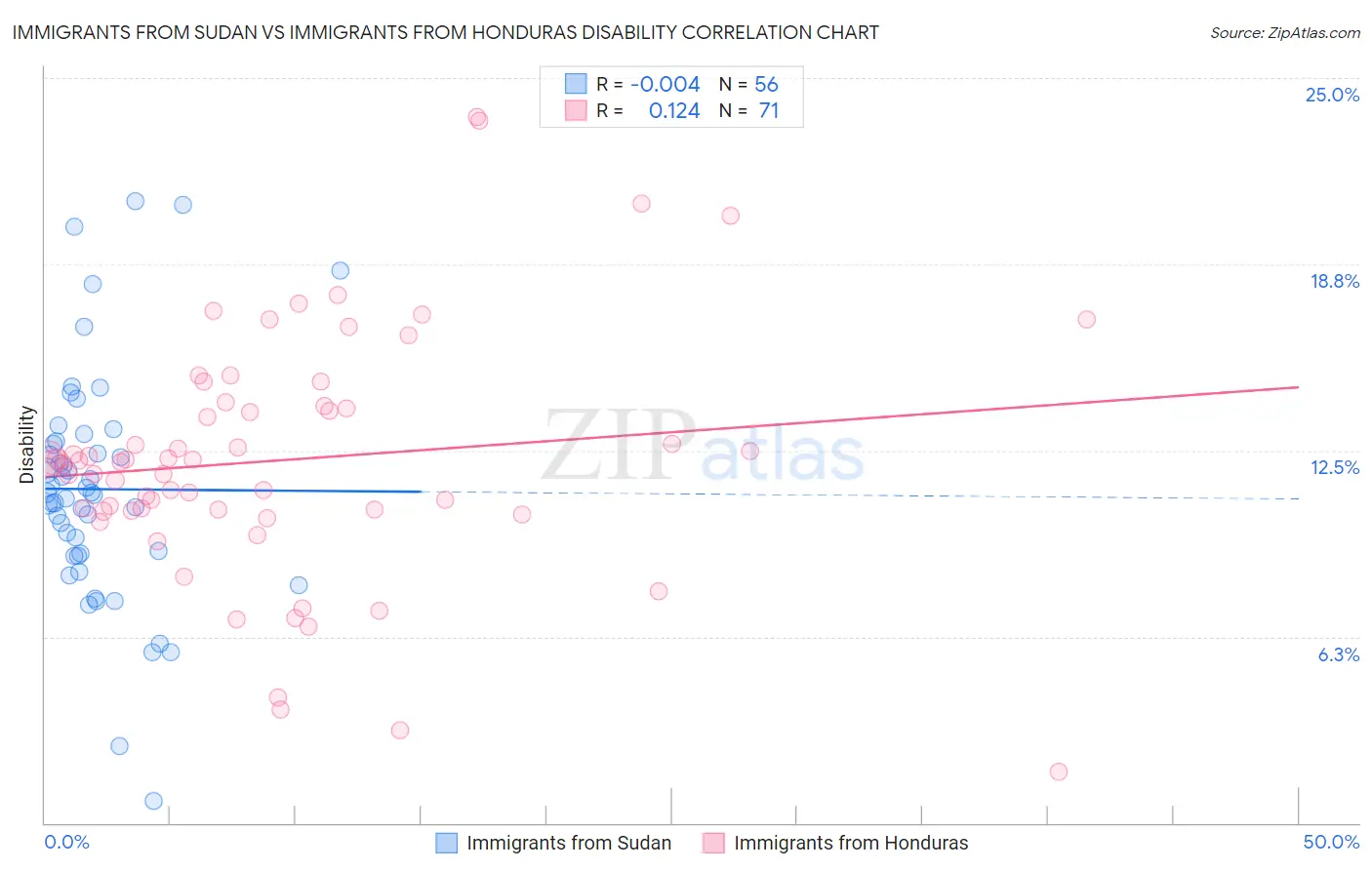 Immigrants from Sudan vs Immigrants from Honduras Disability