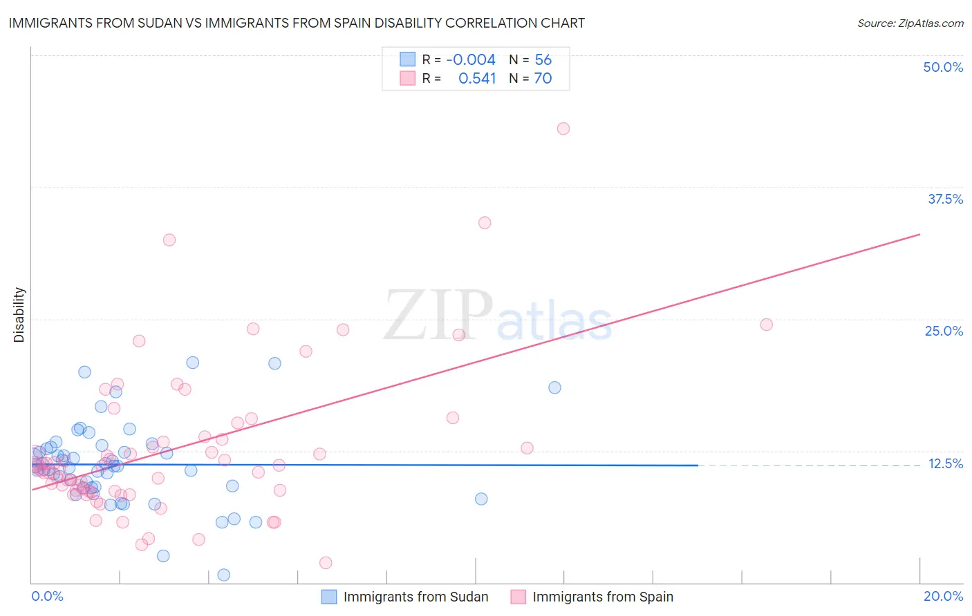 Immigrants from Sudan vs Immigrants from Spain Disability