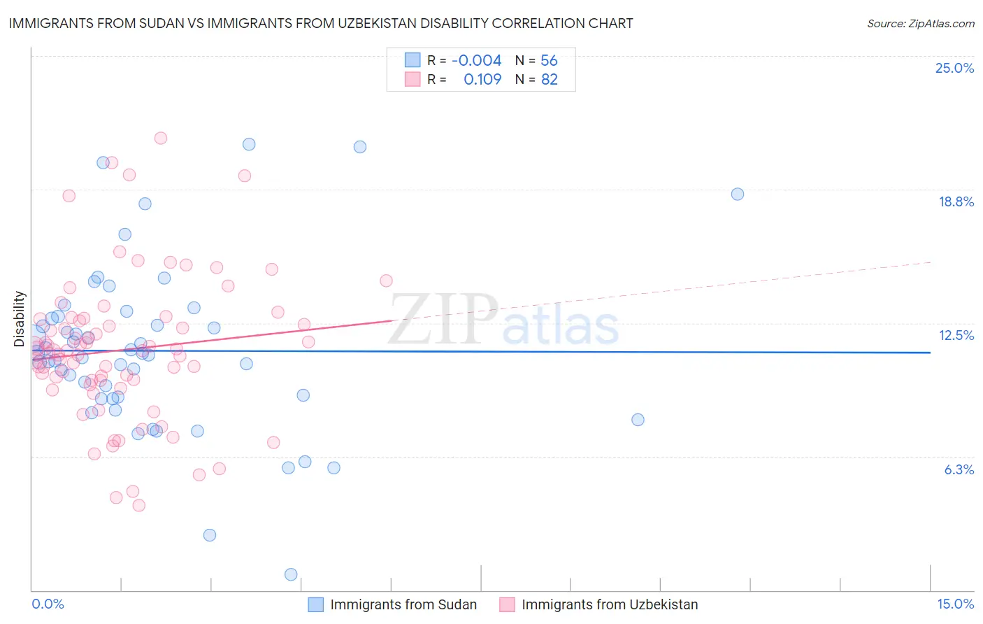 Immigrants from Sudan vs Immigrants from Uzbekistan Disability