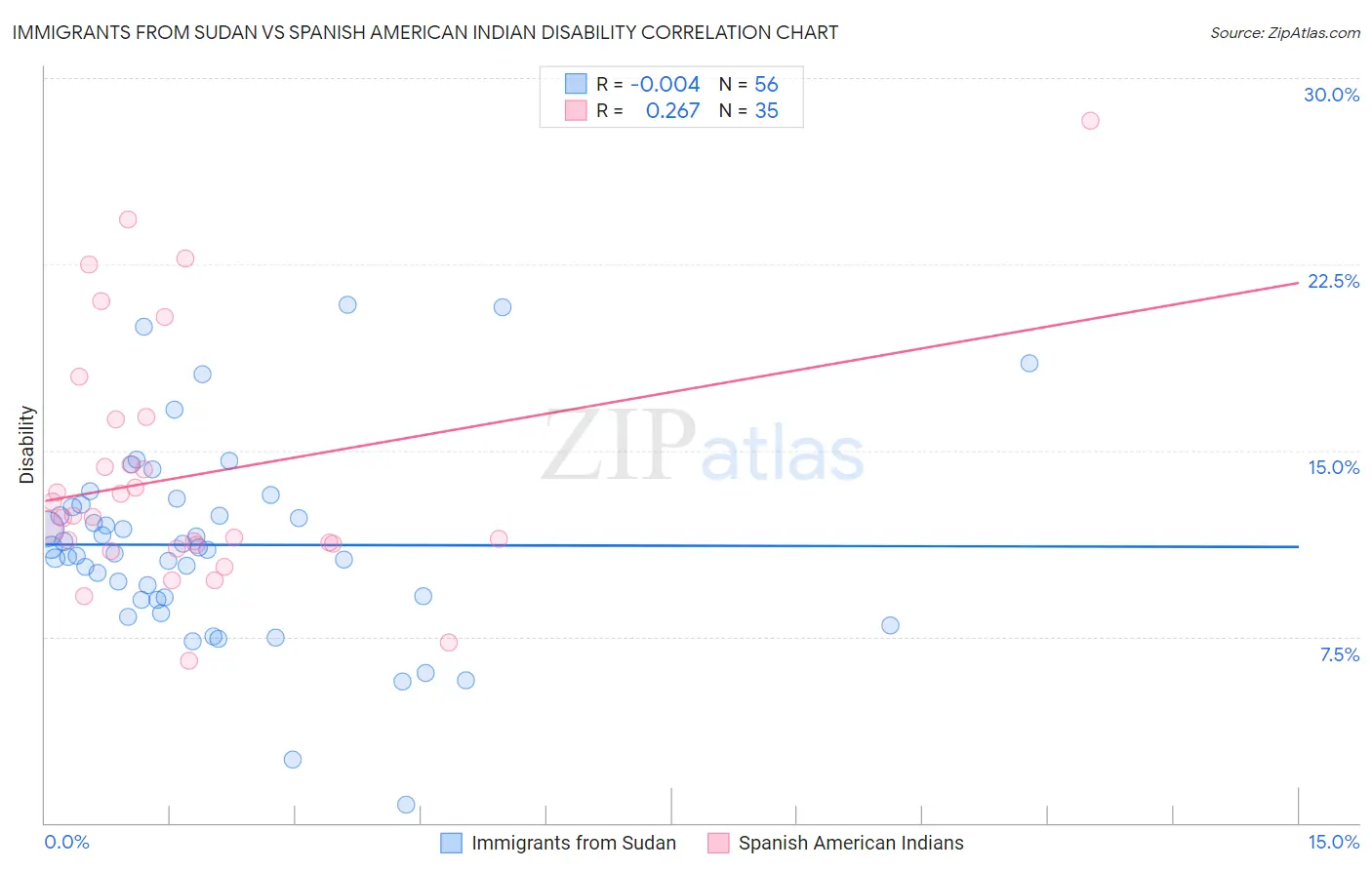 Immigrants from Sudan vs Spanish American Indian Disability