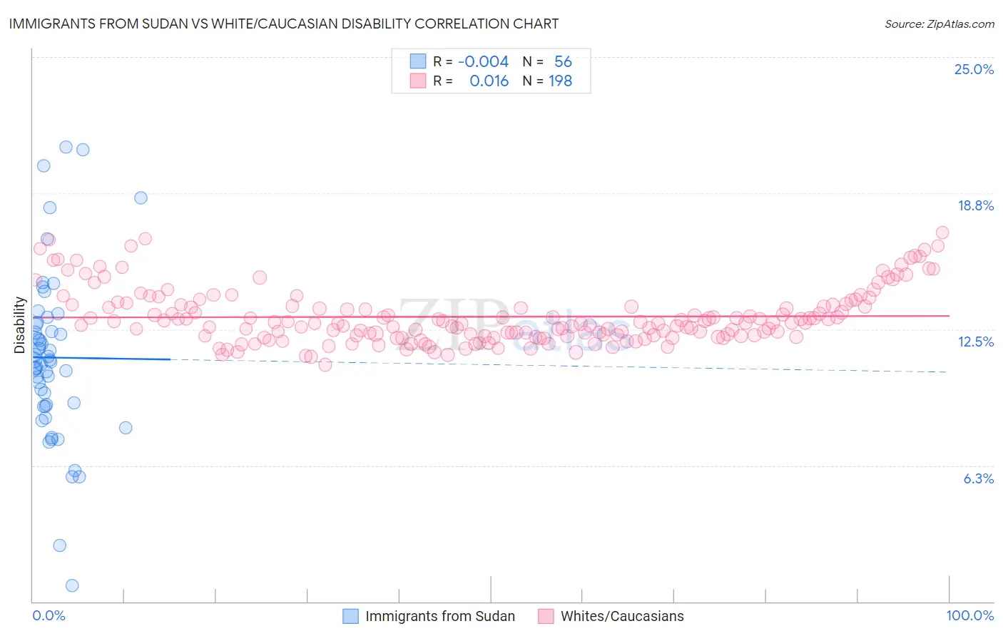 Immigrants from Sudan vs White/Caucasian Disability