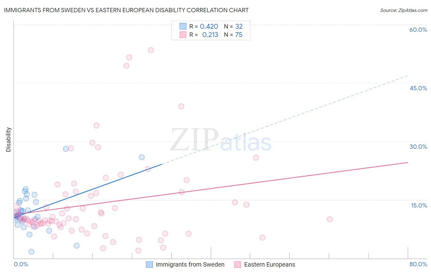 Immigrants from Sweden vs Eastern European Disability