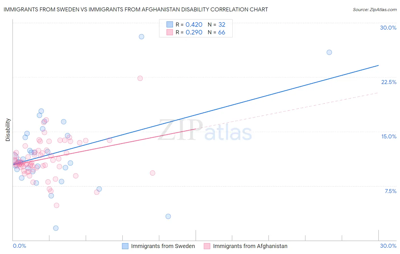 Immigrants from Sweden vs Immigrants from Afghanistan Disability