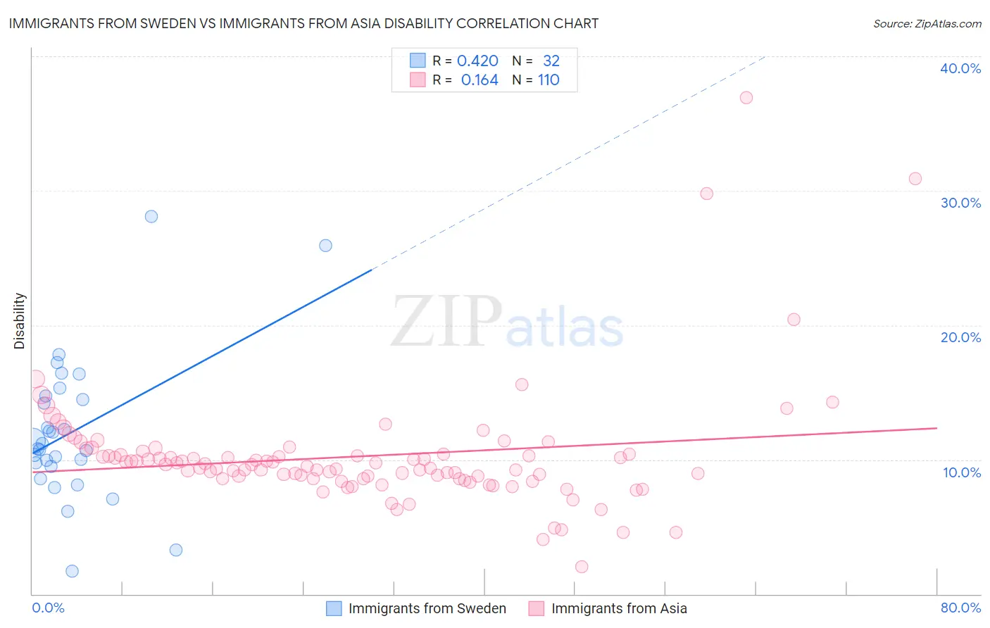 Immigrants from Sweden vs Immigrants from Asia Disability